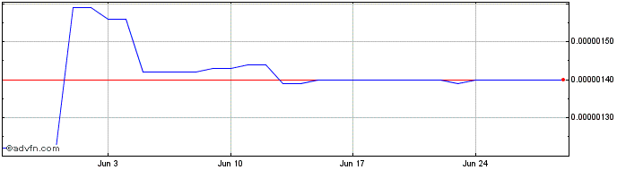 1 Month Leverj Gluon  Price Chart
