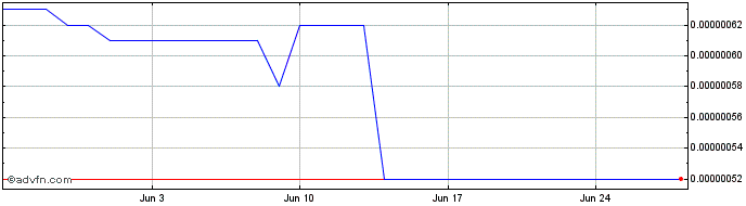 1 Month Launch Block  Price Chart