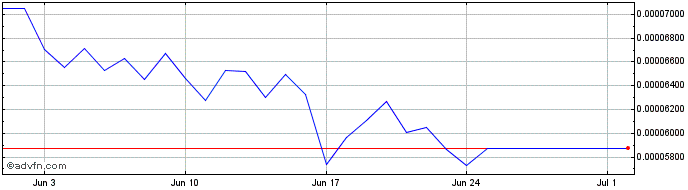1 Month LCX  Price Chart
