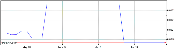 1 Month Bitfinex LEO Token  Price Chart