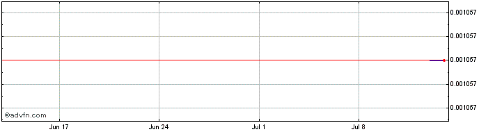 1 Month Liquid Staking Derivatives  Price Chart