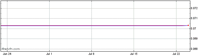 1 Month Luxochain  Price Chart