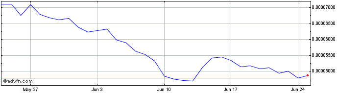 1 Month MASQ  Price Chart
