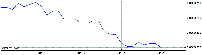 1 Month MXCToken  Price Chart