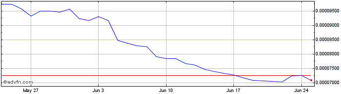 1 Month OVR  Price Chart