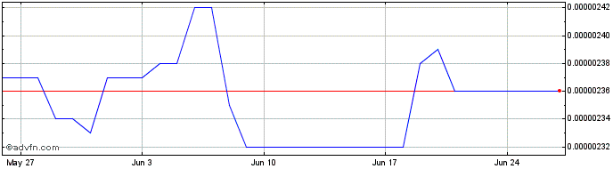 1 Month PandaDAO  Price Chart