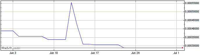 1 Month PickleToken  Price Chart