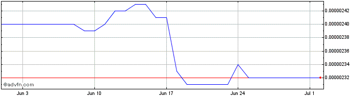 1 Month PLOT  Price Chart