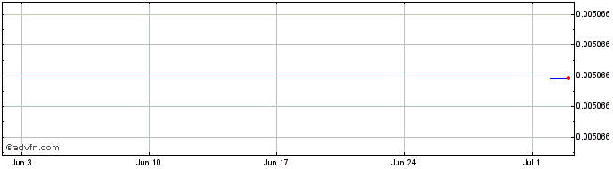 1 Month PulseBitcoin  Price Chart