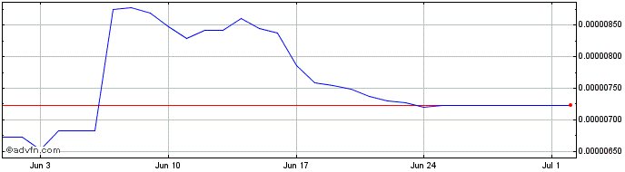 1 Month Polkamarkets  Price Chart