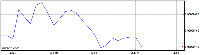 1 Month Presearch  Price Chart