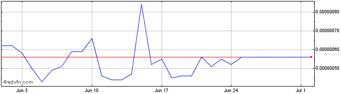 1 Month Polkaswap  Price Chart