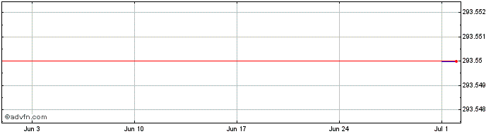 1 Month Quant  Price Chart