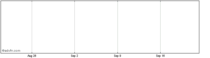 1 Month REALM  Price Chart