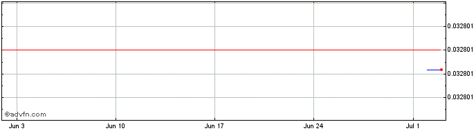1 Month renZEC  Price Chart