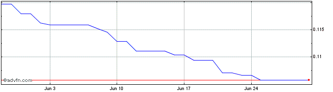 1 Month RICE  Price Chart