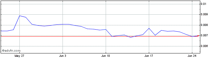 1 Month SAITO  Price Chart