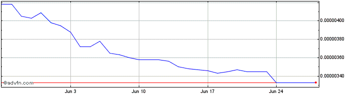 1 Month SAMA  Price Chart