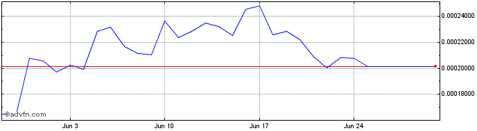 1 Month Satoshi Nakamoto  Price Chart