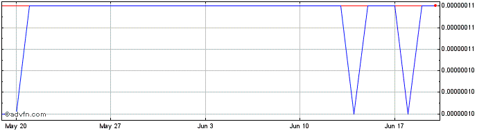1 Month Scholeum  Price Chart