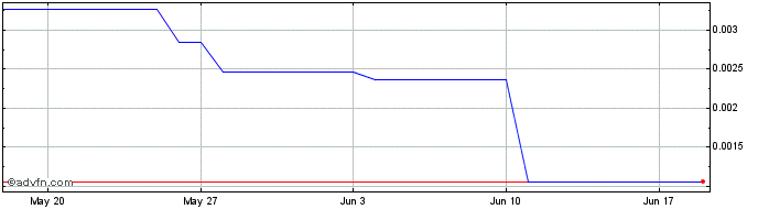 1 Month SUMOTEX  Price Chart