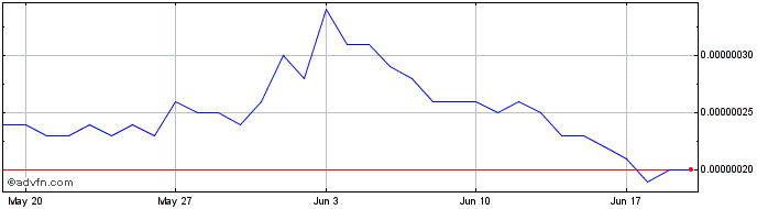 1 Month Spell Token  Price Chart