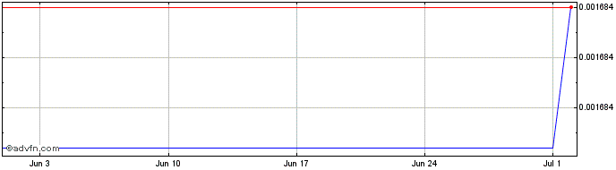 1 Month TCH Token  Price Chart