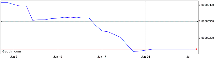 1 Month TPRO  Price Chart