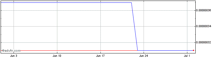 1 Month UERII  Price Chart