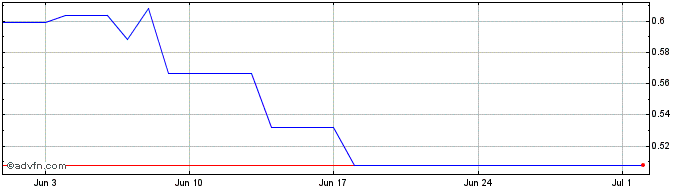 1 Month Wilder  Price Chart
