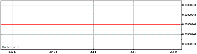 1 Month EFFORCE IEO  Price Chart