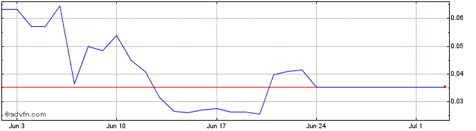 1 Month WadzPay Token  Price Chart