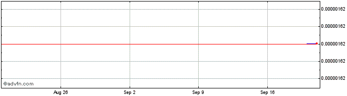 1 Month INVERSE  Price Chart