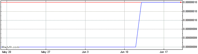 1 Month xToken  Price Chart