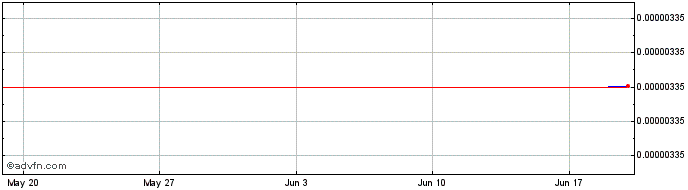 1 Month Zenfuse Trading Platform Token  Price Chart