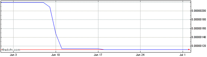 1 Month ZENF Token  Price Chart