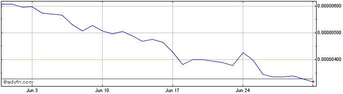 1 Month Blur   Price Chart