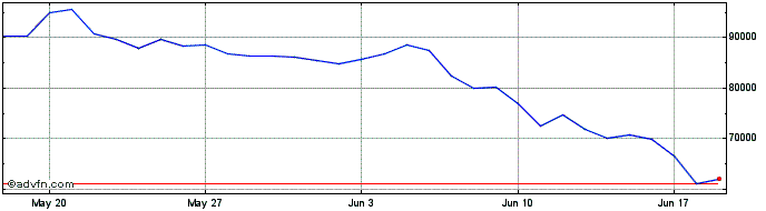 1 Month Bitcoin SV  Price Chart