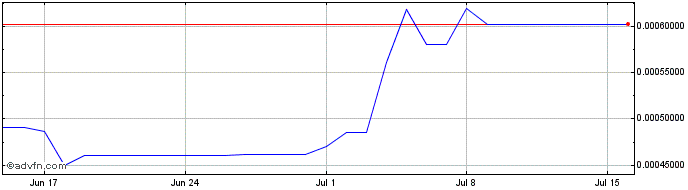 1 Month MultiversX  Price Chart