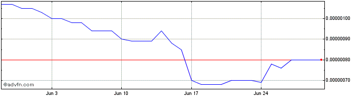 1 Month Hippocrat  Price Chart