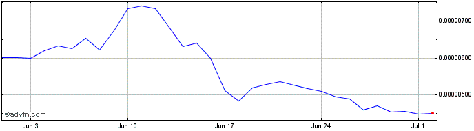 1 Month Polymesh  Price Chart
