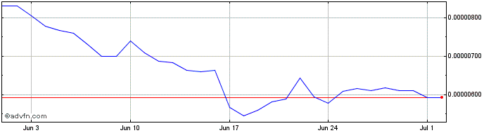 1 Month Pundi X Token  Price Chart