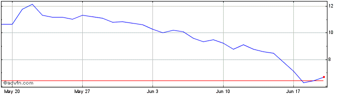 1 Month StormX  Price Chart