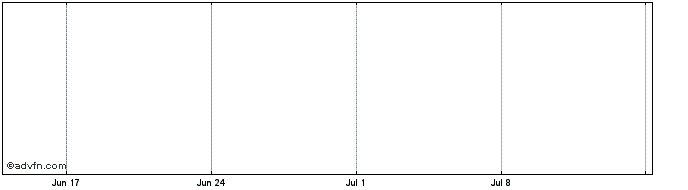 1 Month SHS Viveon Share Price Chart