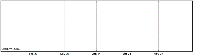 1 Year Adherex Share Price Chart