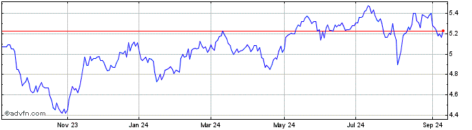 1 Year abrdn Emerging Markets E... Share Price Chart