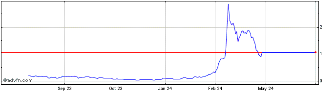 1 Year AEON Biopharma  Price Chart