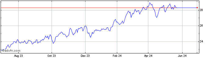 1 Year JP Morgan Alerian MLP  Price Chart