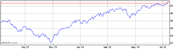 1 Year Proshares MSCI Transform...  Price Chart