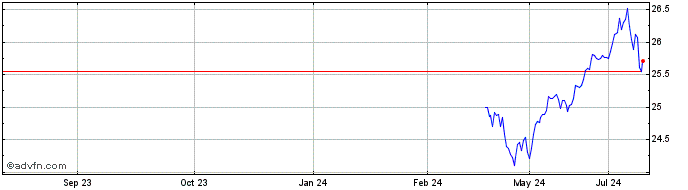 1 Year AllianzIM US Equity Buff...  Price Chart